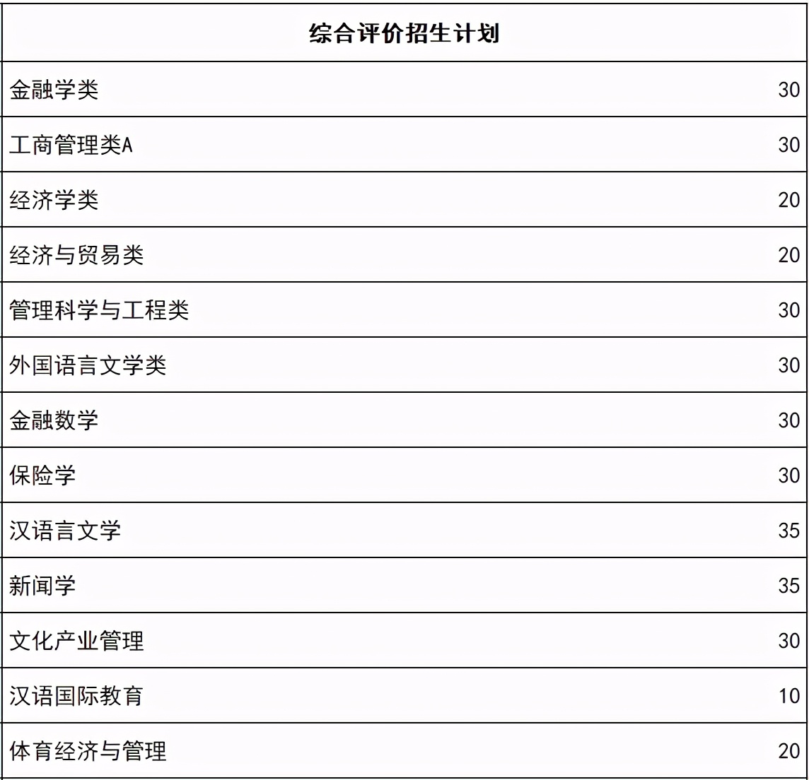 山东省2021年高考录取分数线出炉！首次志愿填报将于6月30日开启
