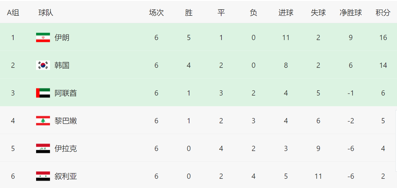 12强赛积分及出线分析，3队有望提前晋级，日本升第2，国足冲第4