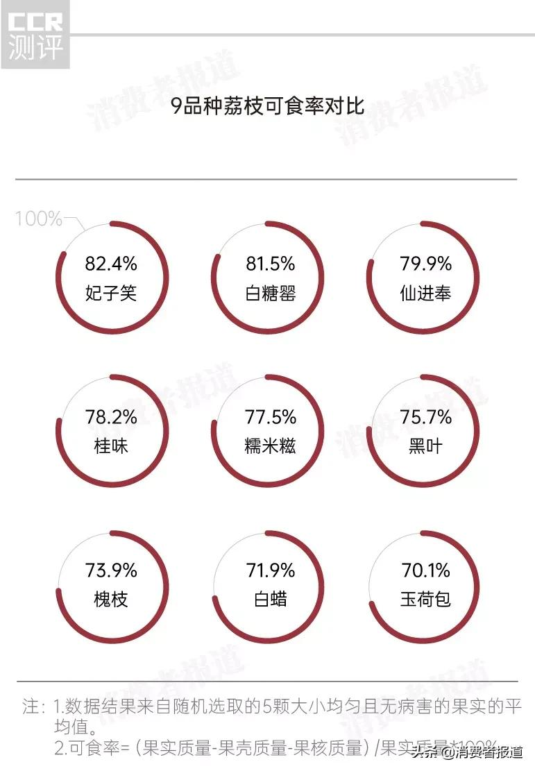 9款荔枝对比测评：玉荷包、黑叶果核大；仙进奉、白糖罂受欢迎