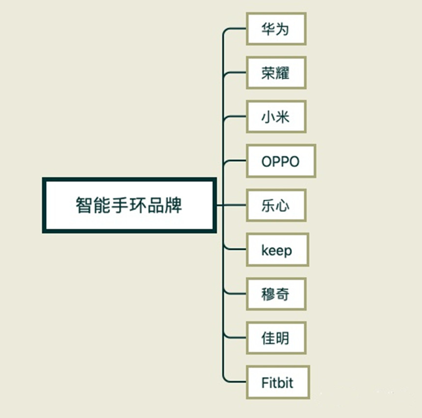 2021各档次最值智能手环，每一个都大受好评，你戴的是哪个档位？