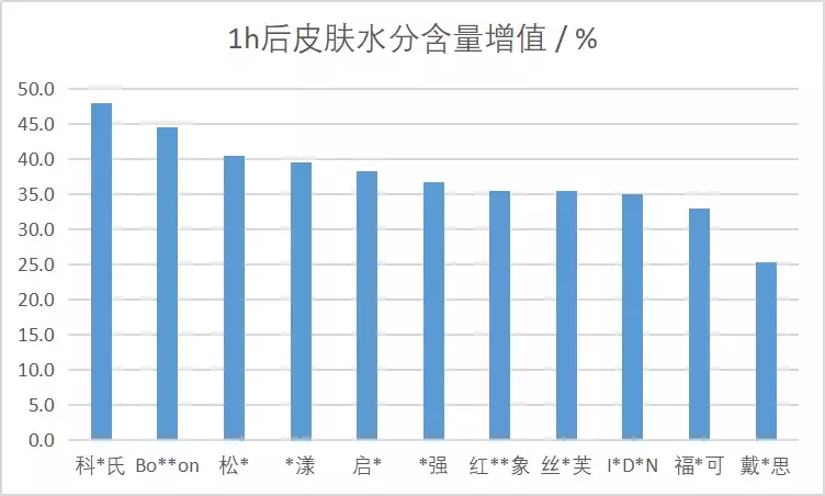 吐血总结，11款宝宝面霜大测评，3款含易致敏物