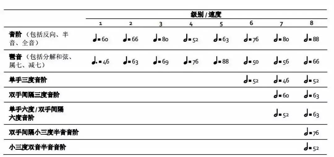 8岁娃一次性通过英皇钢琴五级的经验分享