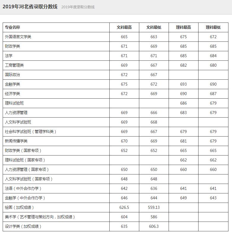中国人民大学2019录取分数线