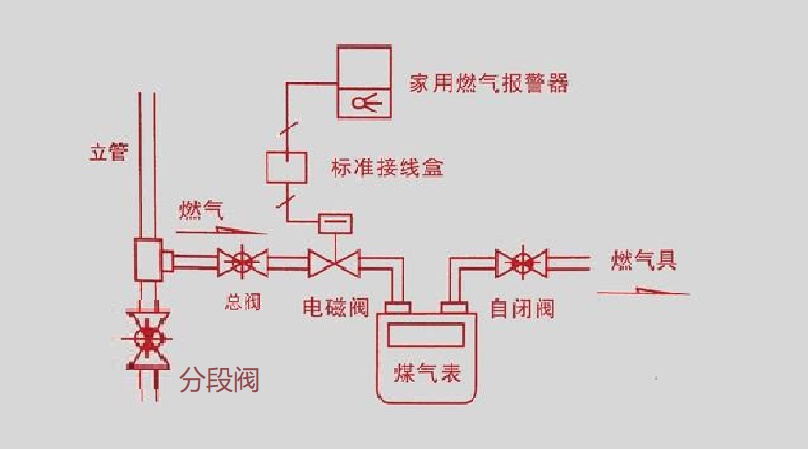 燃气阀门开关示意图(天然气阀门正确使用方法) - 河马手游网
