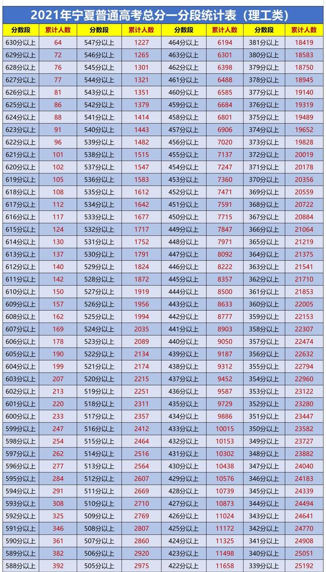 宁夏2021年高考文理科一分一段位次表出炉！文科本科上线不足1万