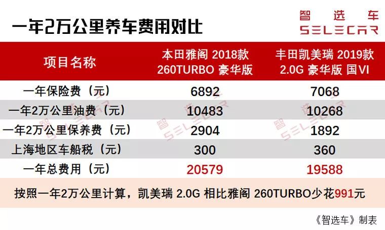 合资中级车销量双雄，本田雅阁和丰田凯美瑞购车、养车费用差多少