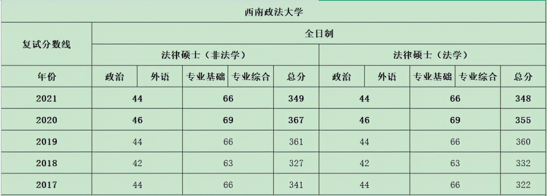 惊呆！西北政法大学21法硕全日制录取551人！考情分析