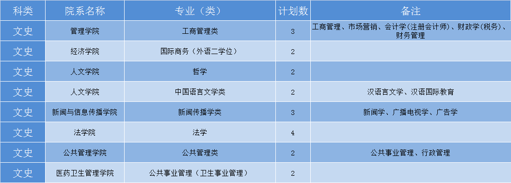 华中科技大学2019年各省招生计划公布，全国招生7180人，新增基础医学专业
