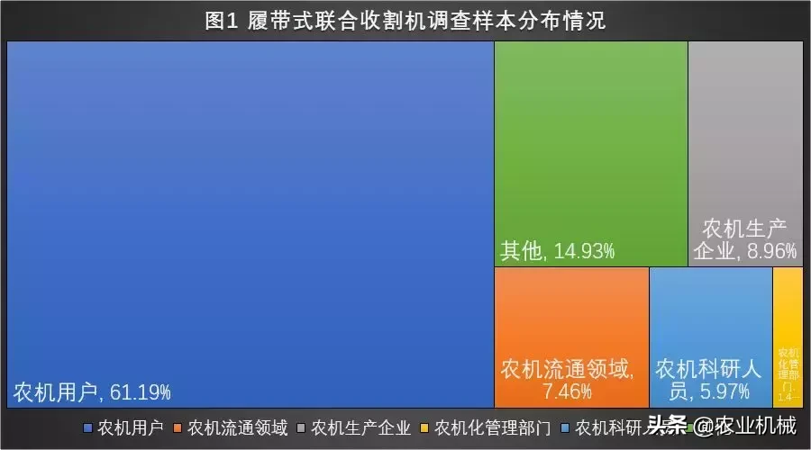 全国农机用户满意品牌之履带收割机排行榜发布，3个国产品牌入选