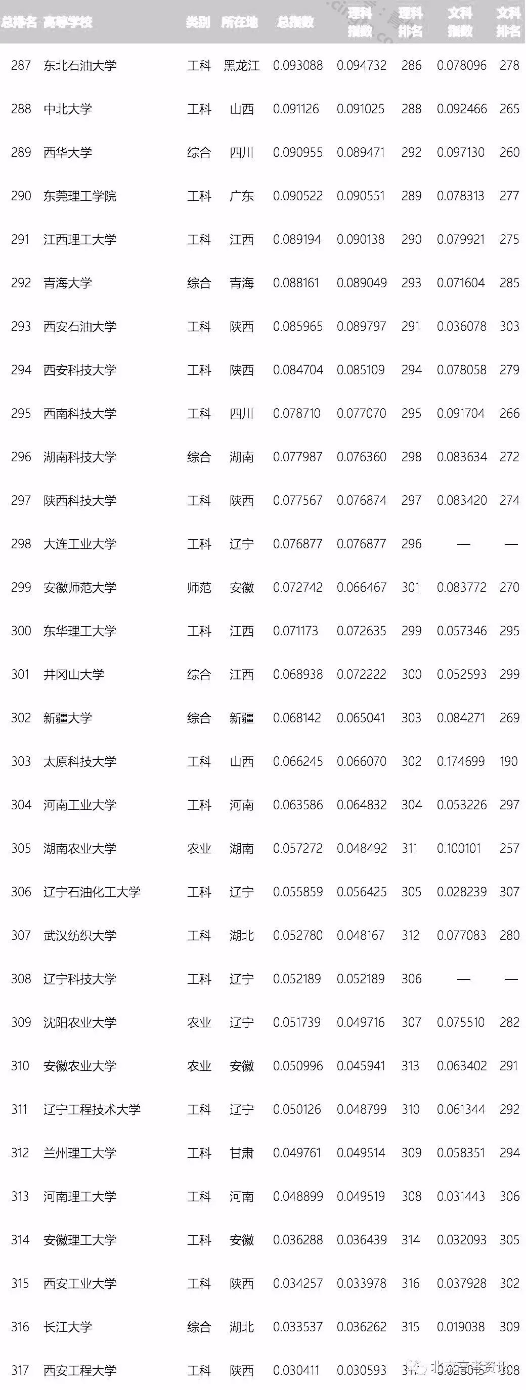 按录取分数统计，全国317所优质大学排行榜！高考生收藏备用