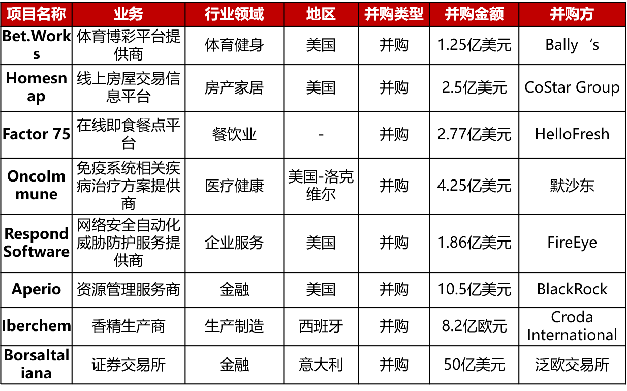 大型投资周报：反欺诈公司Forter获1.25亿美元E轮融资