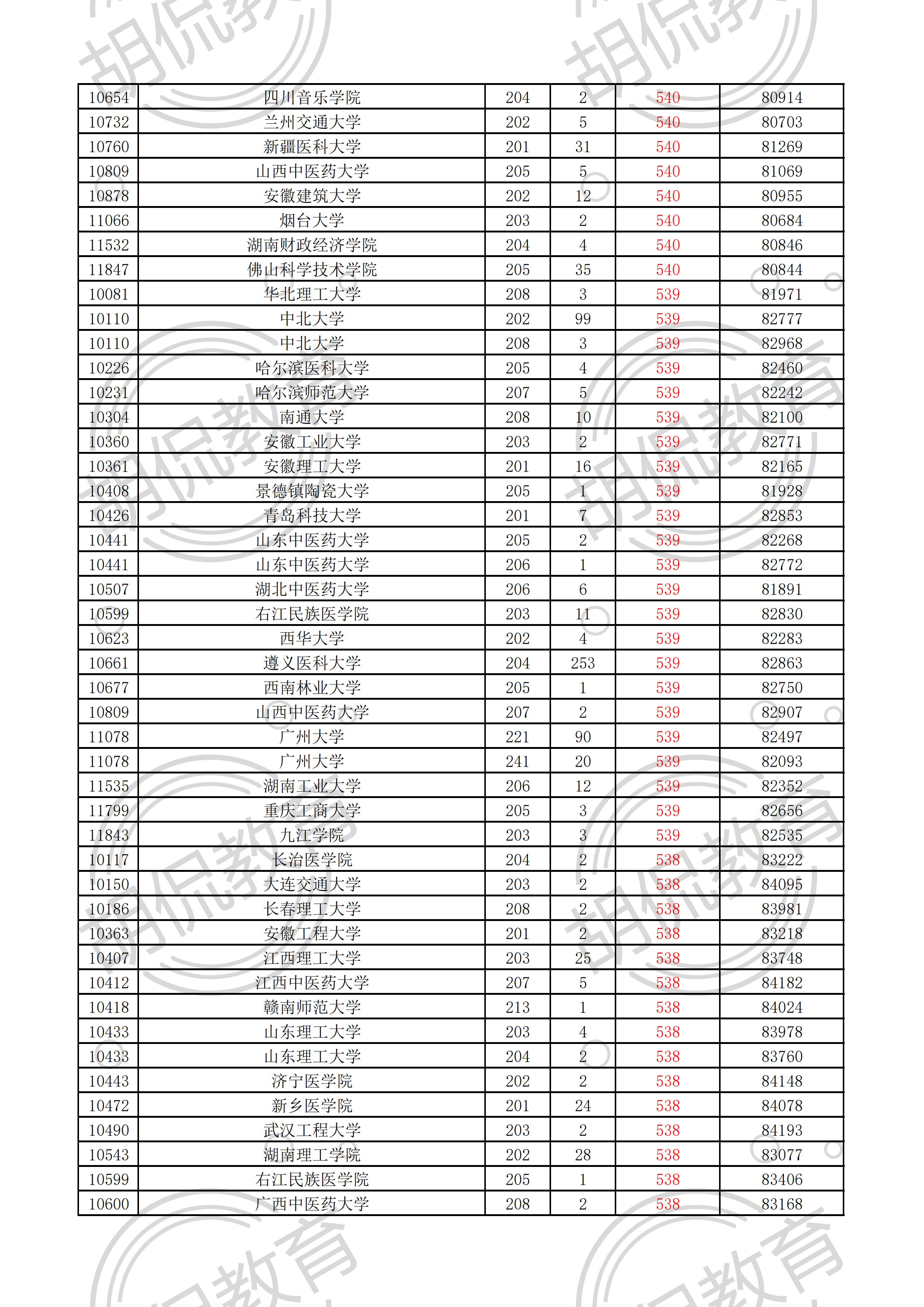 2021广东物理投档线排序版：中山大学最低629，多所名校爆大冷门