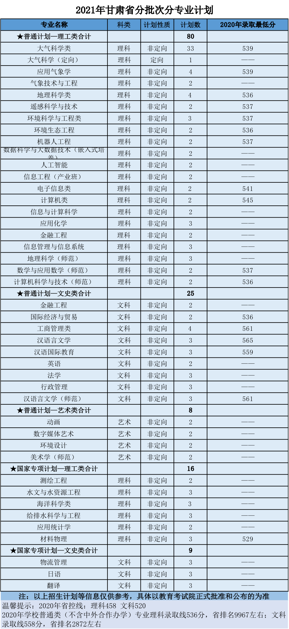 南京信息工程大学2021年分省招生计划、往年分数来啦！