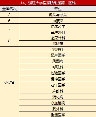 大盘点！中国医院专科综合排行榜重磅出炉！（传染与感染科）