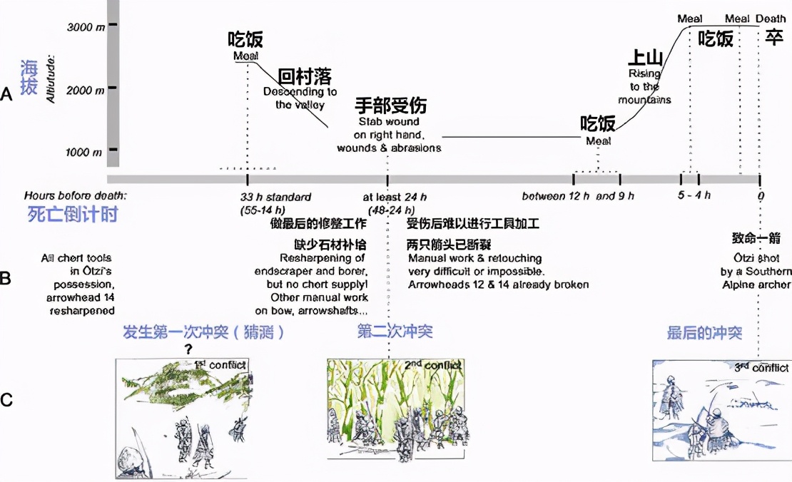 冰人奥茨(5300年前一具不腐冰尸，身上有多处纹身，是装饰还是诅咒？)