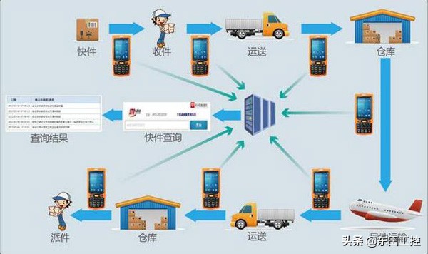 在物流系统中采用工业控制计算机进行管理有哪些优势？