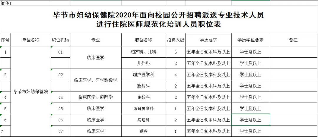 [贵州] 毕节市妇幼保健院，2020年校园招聘医疗专业技术人员简章