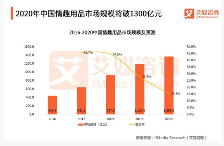 从“谈性变色”到千亿帝国，成人用品背后有着怎样的资本秘密？