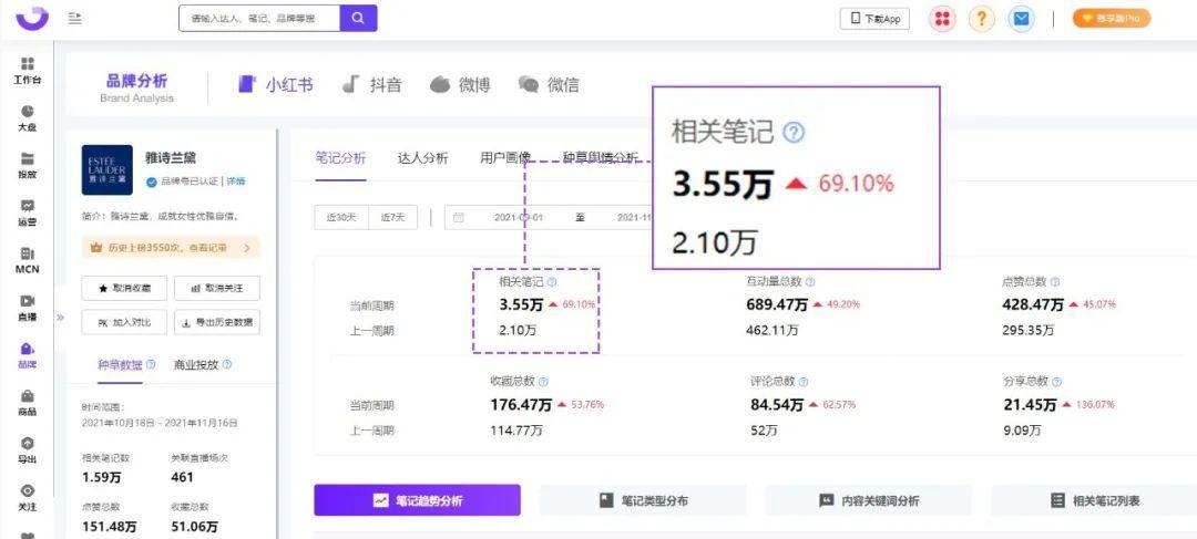 小红书内容营销3.0+KOL矩阵｜双11品牌案例