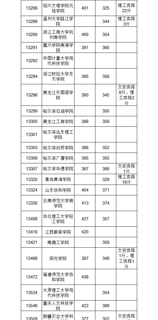 文科公办分高且少！广西高招二本征集分数线公布，让人望分兴叹