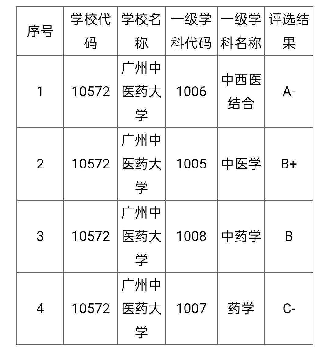 中医药大学最新排名：上海中医药大学实力碾压北京中医药大学