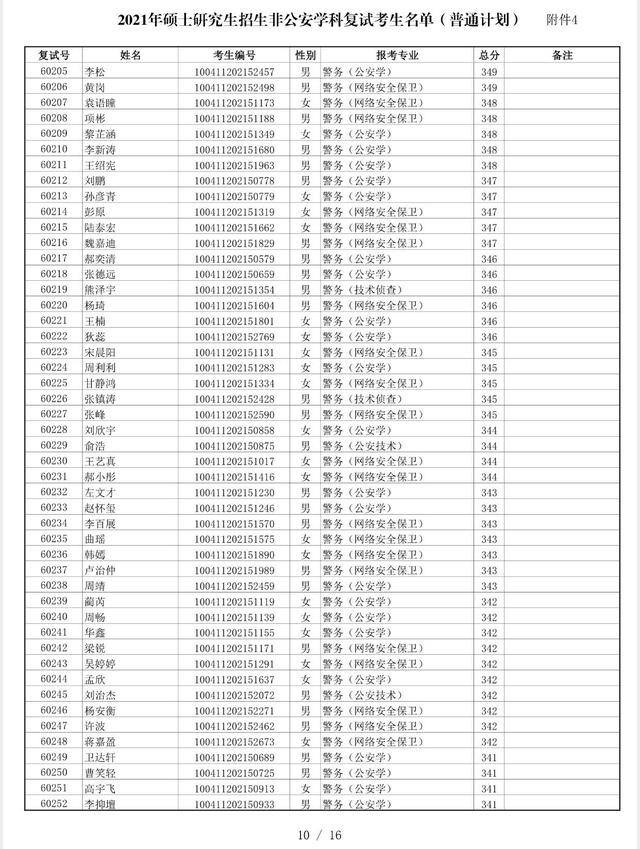 中国人民公安大学2021非公安类学科硕士复试分数线、复试名单公布