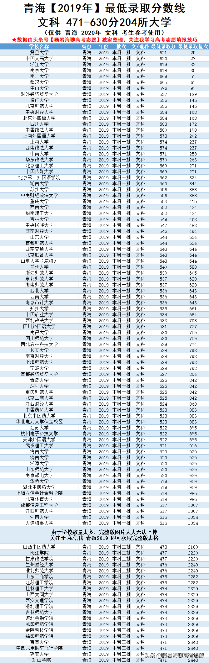 青海2019年高考410-630分的大学！推荐考生家长收藏