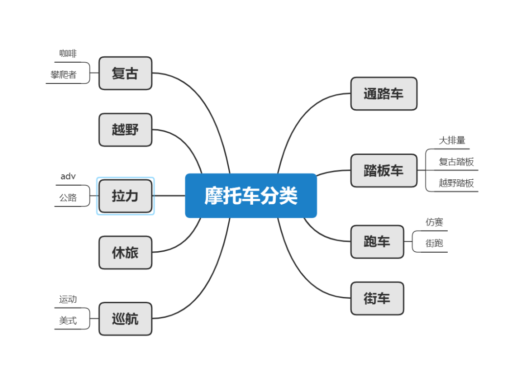 错过悔一年，可能是你见过最全的摩托车类型介绍了