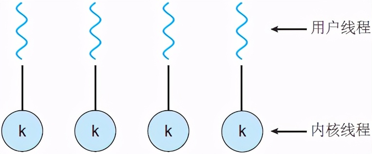 Java线程和操作系统的线程到底有啥区别？