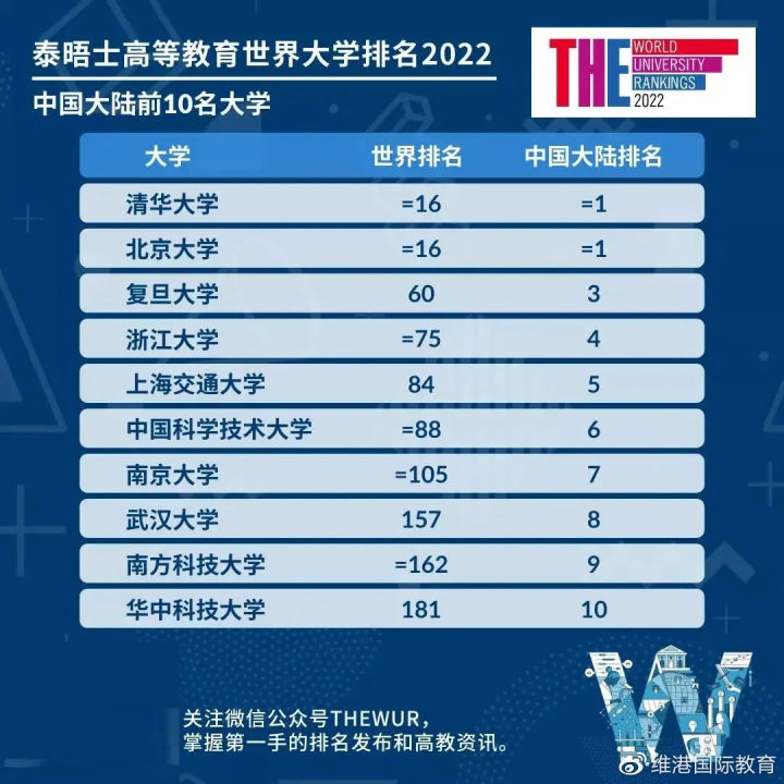 2022泰晤士世界大学排名发布，港六所大学上榜表现强劲