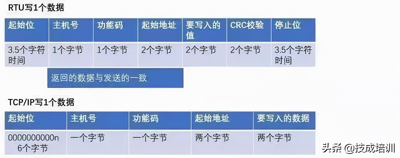 RS485与Modbus通信协议汇总