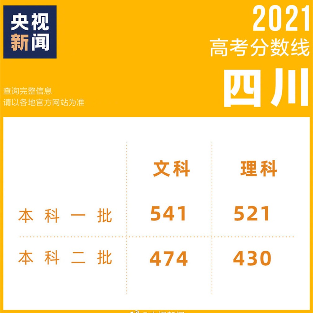 2021高考成绩已出，各地区相继公布录取分数线，看看你能上几本？