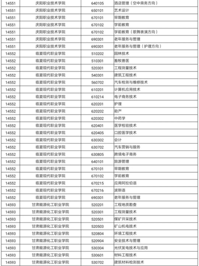 2020年甘肃省高等职业教育招生综合评价录取院校及专业