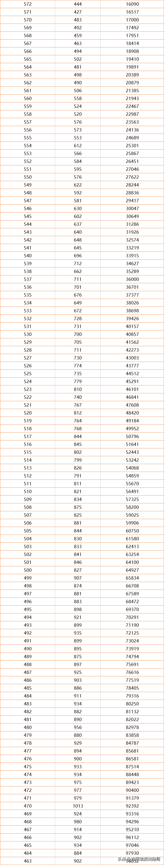 一分一档！河南2021高考成绩排名出炉，600分以上超3万人，真牛