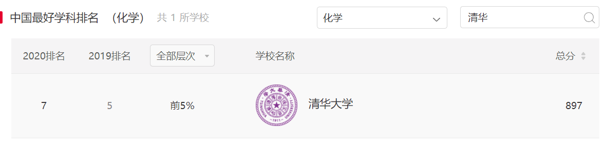 化学专业高校实力排名，南开大学排第四，清华大学排名节节倒退