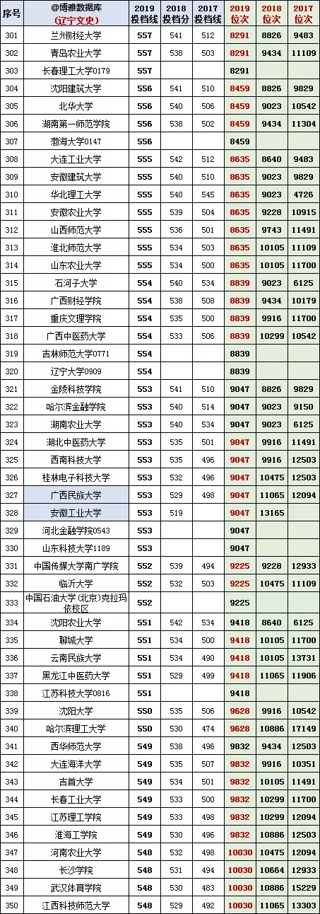 辽宁高考2017-2019【文科】投档分、位次/一分一段表/对照表