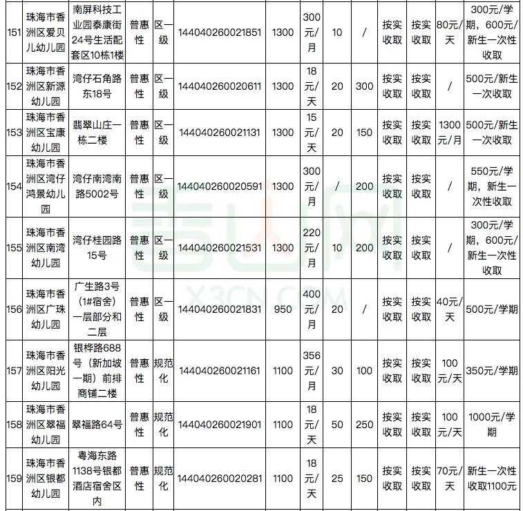 珠海181家幼儿园及托儿所学费公布！​你家幼儿园花费要多少？