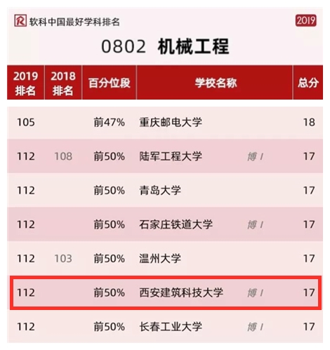 公布！2019软科中国最好学科排名：西安建筑科技大学9个学科上榜