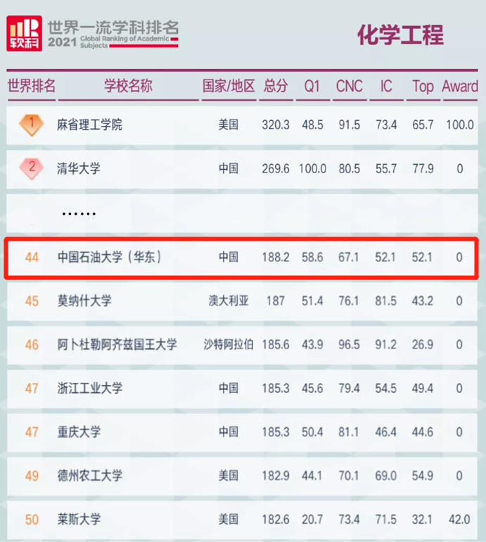 值得收藏！中石大（华东）实力如何？关键数据来说话！