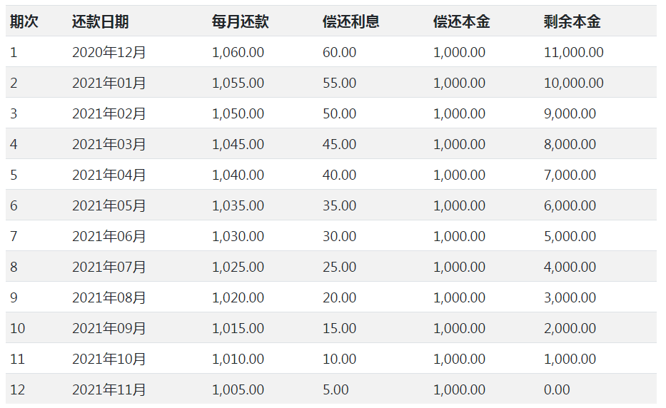花呗、借呗的利率到底有多高？