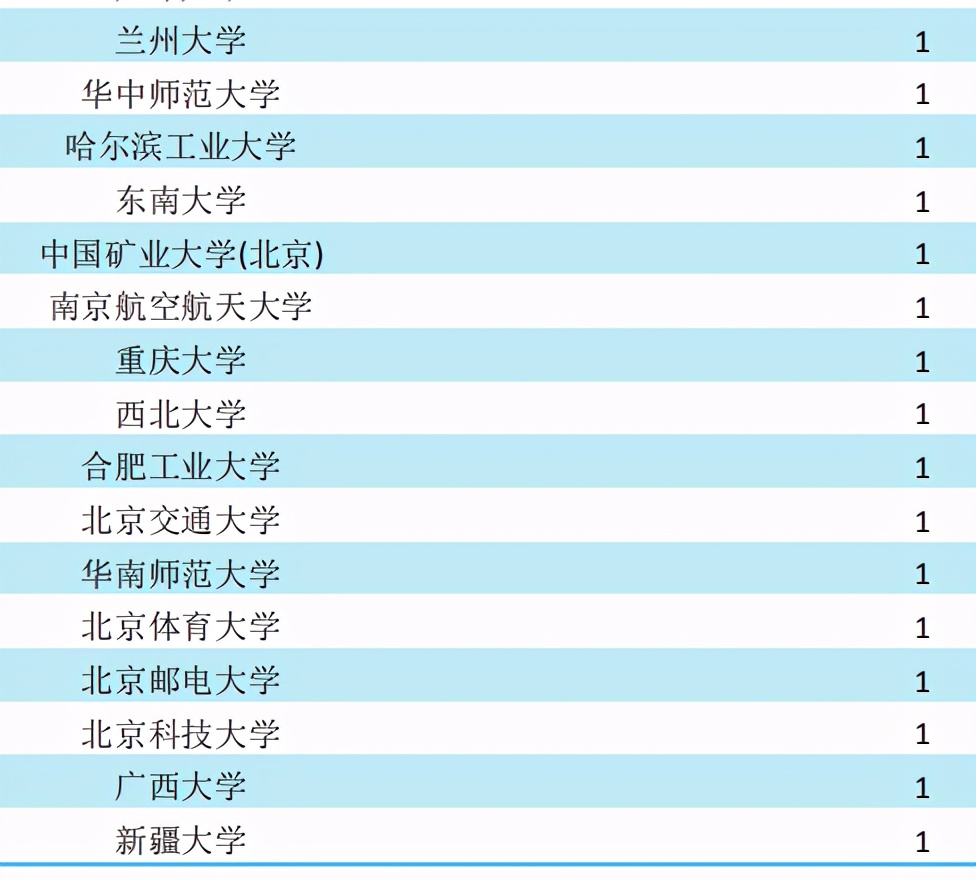 西南财经大学2020届本科毕业生：平均月薪 7483.9 元