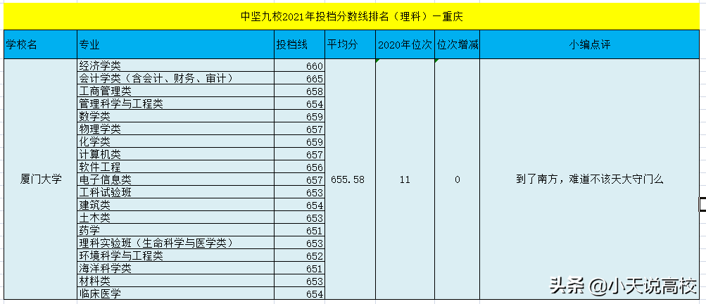 2021年 重庆理科一本投档线发布，武大获得中九第一，厦大守门