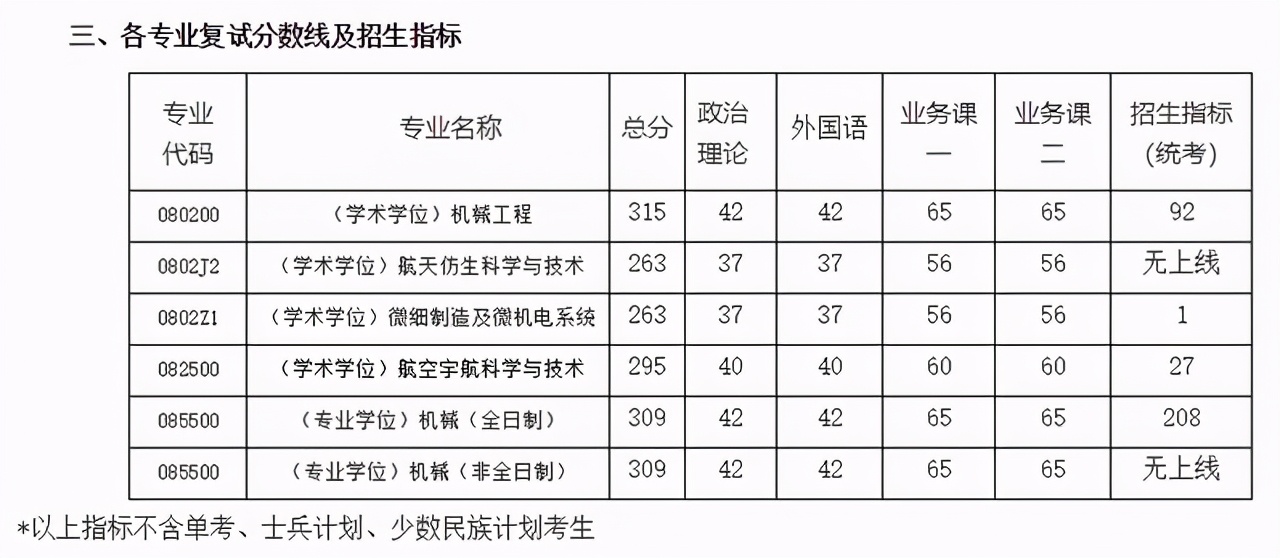 3月29日开放调剂！南航2021硕士生各学院复试分数及时间