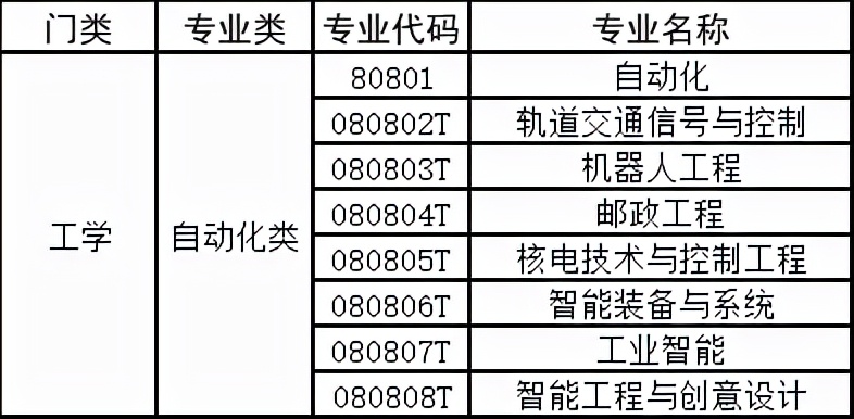 薪資待遇不錯!自動化類專業(yè)考研方向與就業(yè)前景分析