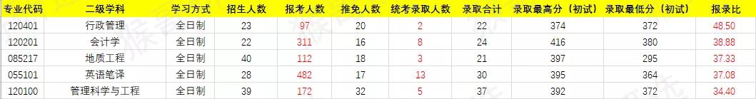 干货！南京大学考研招录情况解读