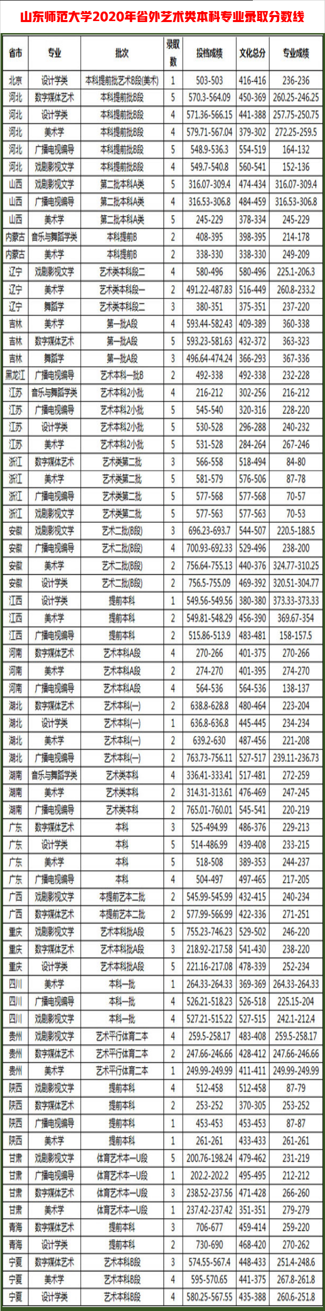 这5所师范大学的艺术实力雄厚，录取成绩中等就业抢手成热门