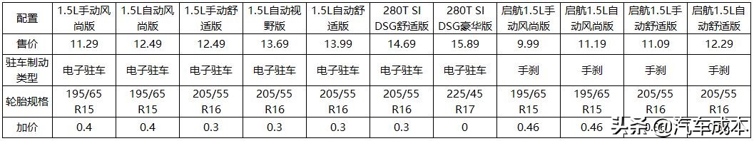 大众的销量之王朗逸那个配置性价比比较高--朗逸篇