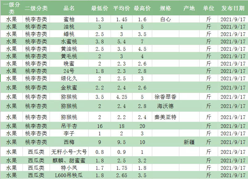 水果批发要多少本钱 水果批发要多少本钱