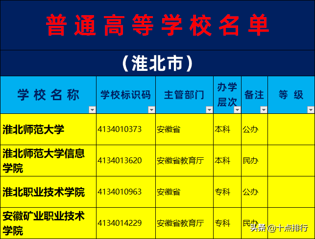 2019年淮北市大学名单一览，了解淮北市有哪几所大学高校