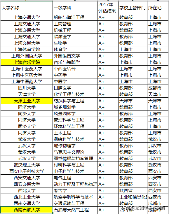 聚焦丨报考这些院校的顶尖专业，以后就业就不用愁了！